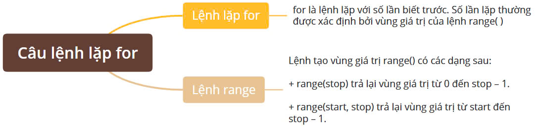 [Sách mới] Sơ đồ tư duy Tin 10 Bài 20 Kết nối tri thức: Câu lệnh lặp for