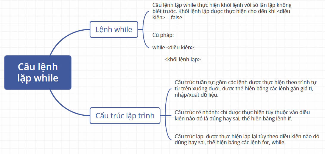 [Sách mới] Sơ đồ tư duy Tin 10 Bài 21 Kết nối tri thức: Câu lệnh lặp while
