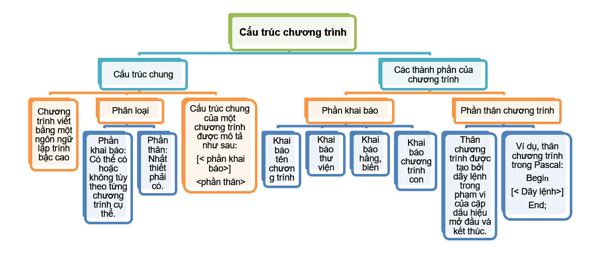 Sơ đồ tư duy Tin học 11 Bài 3