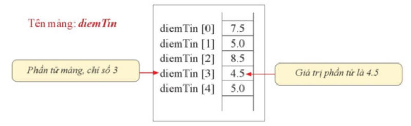 Hình ảnh về mảng và cấu trúc mảng Tin học 11 Cánh Diều Bài 1 Chủ đề FCs