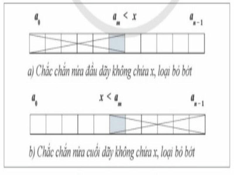 Hình ảnh về lập trình giải bài toán tìm kiếm Tin học 11 Cánh Diều Bài 7 Chủ đề FCs hình 3