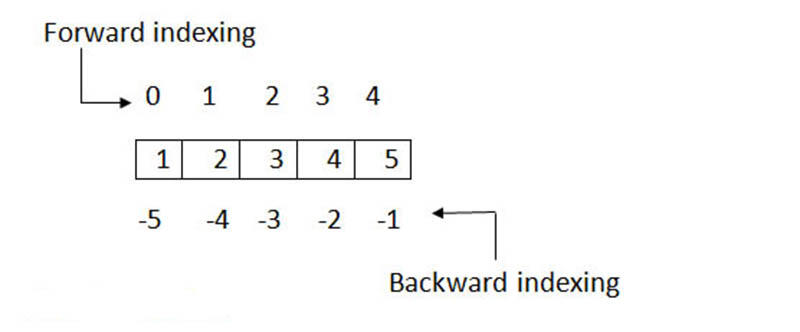 Hình ảnh về dữ liệu mảng một chiều và hai chiều Tin học 11 Kết nối tri thức Bài 17