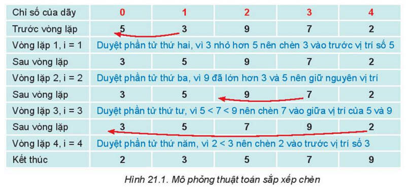 Hình ảnh về các thuật toán sắp xếp đơn giản Tin học 11 Kết nối tri thức Bài 21