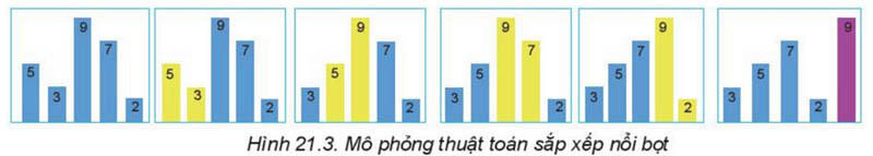 Hình ảnh về các thuật toán sắp xếp đơn giản Tin học 11 Kết nối tri thức Bài 21 hình 3