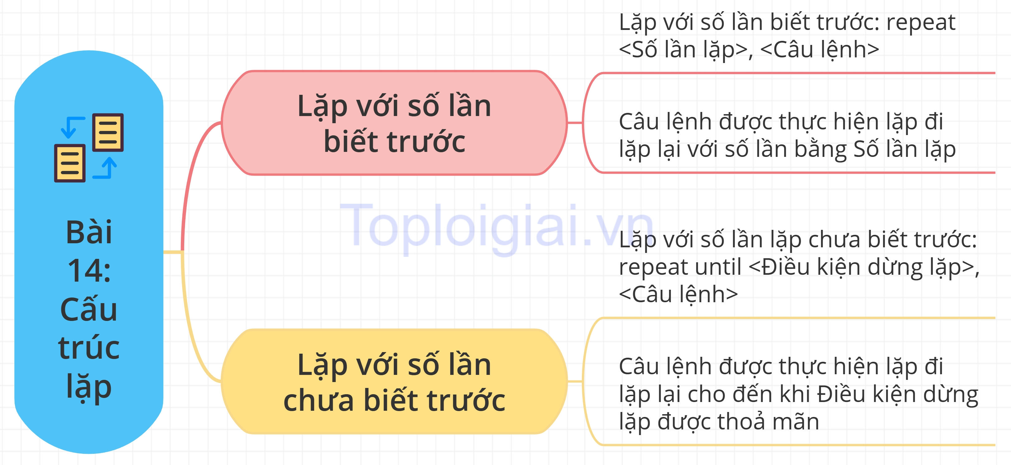 Sơ đồ tư duy Tin học 8 Chân trời sáng tạo Bài 14: Cấu trúc lặp