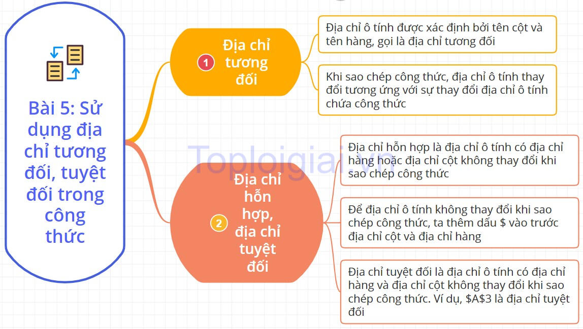 Sơ đồ tư duy Tin học 8 Chân trời sáng tạo Bài 5: Sử dụng địa chỉ tương đối, tuyệt đối trong công thức