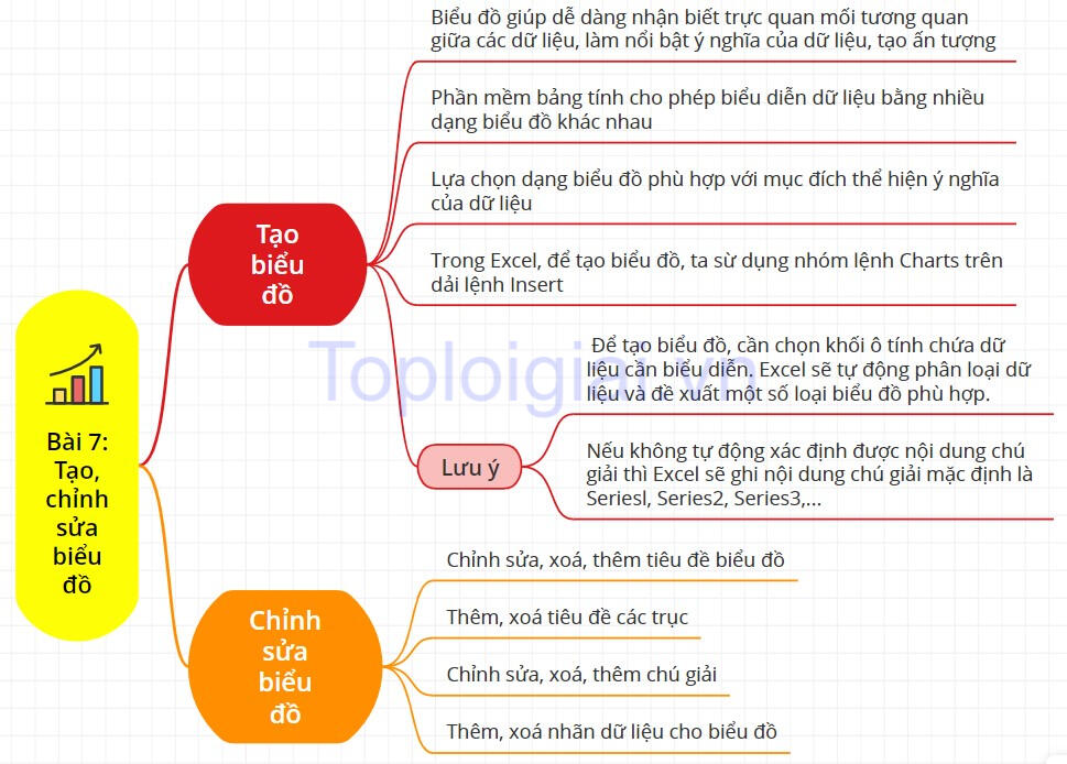 Sơ đồ tư duy Tin học 8 Chân trời sáng tạo Bài 7: Tạo, chỉnh sửa biểu đồ
