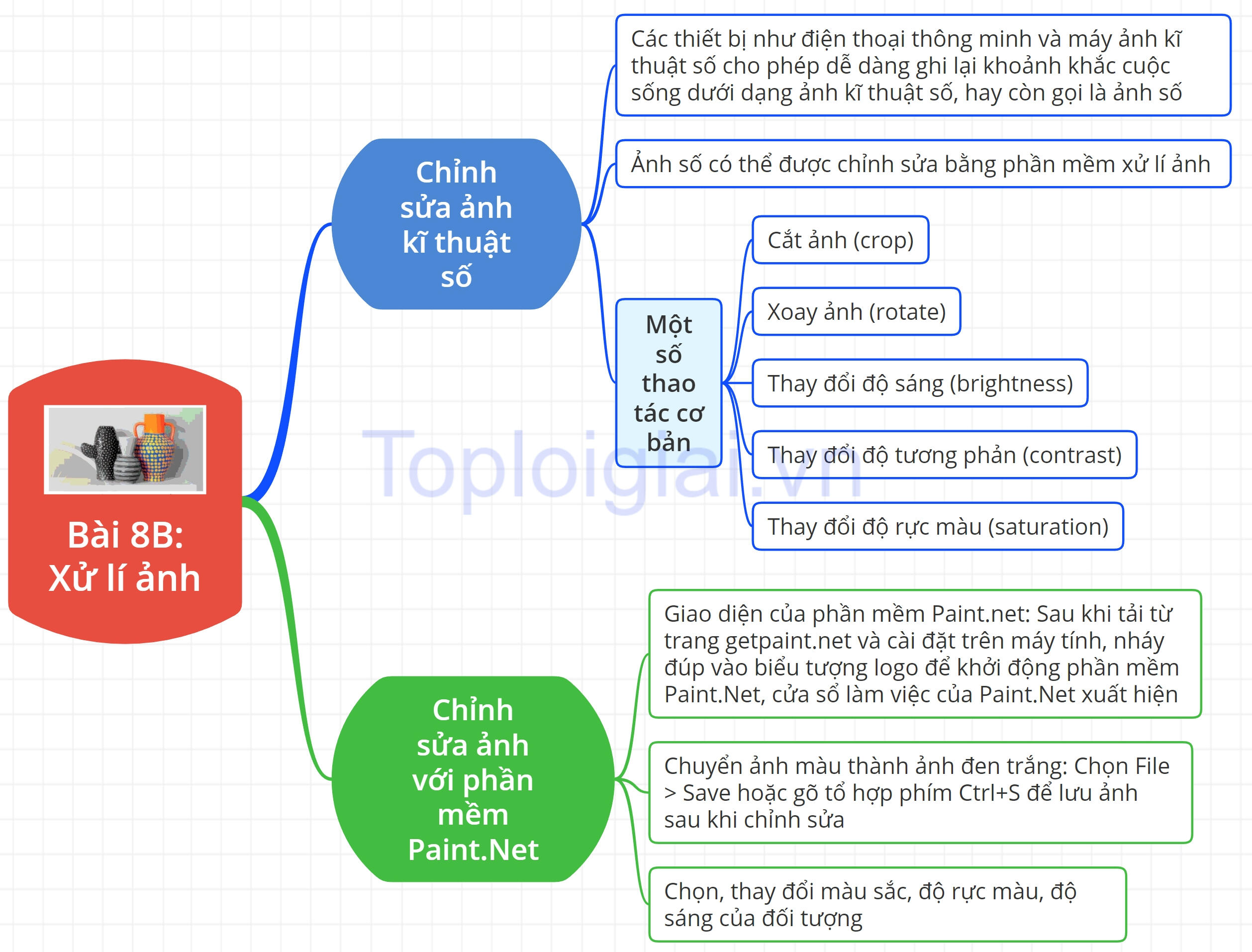 Sơ đồ tư duy Tin học 8 Chân trời sáng tạo Bài 8b: Xử lí ảnh