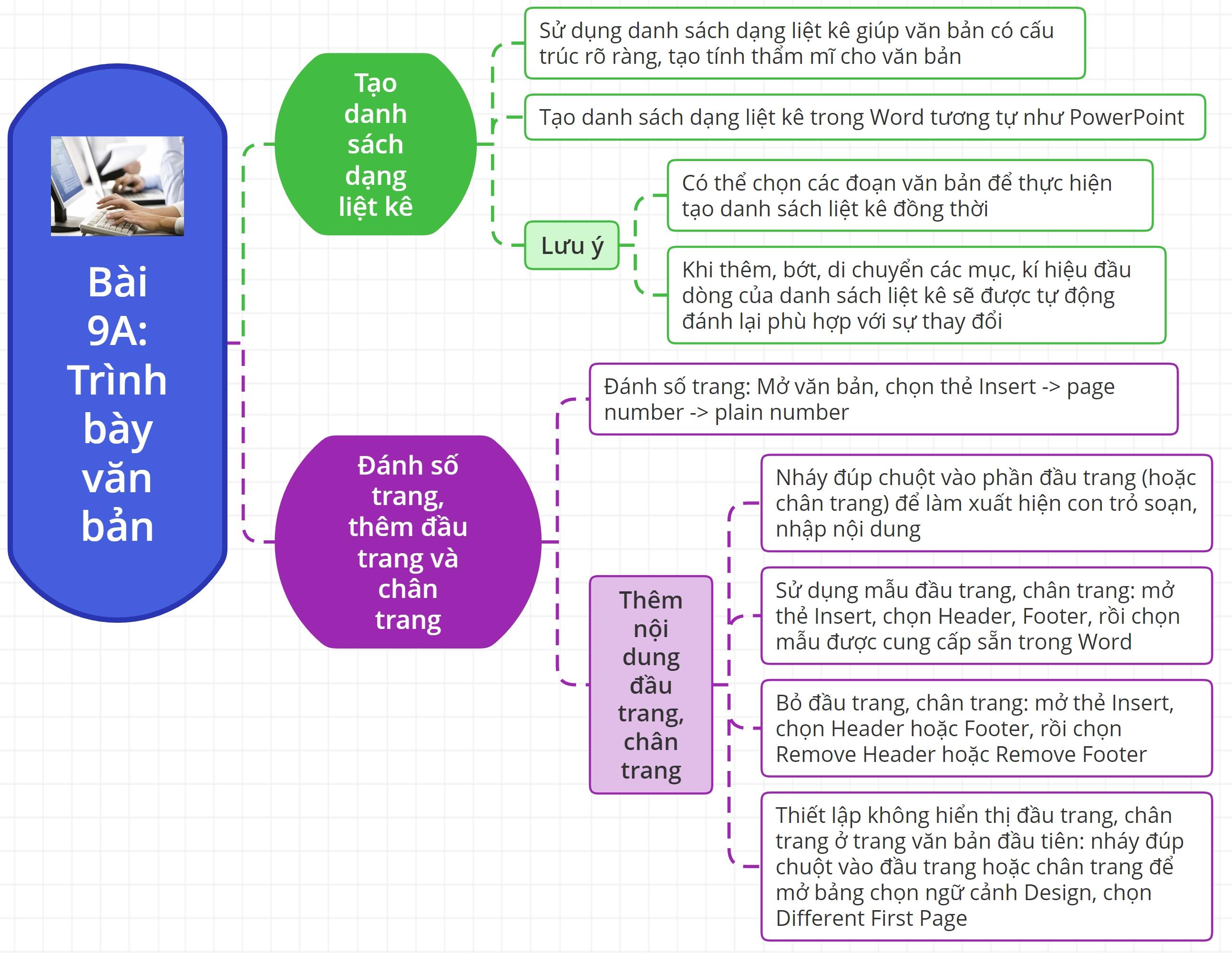 Sơ đồ tư duy Tin học 8 Chân trời sáng tạo Bài 9a: Trình bày văn bản