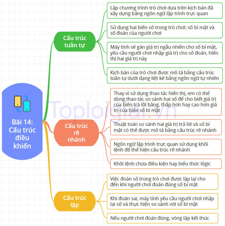 Sơ đồ tư duy Tin học 8 Kết nối tri thức Bài 14: Cấu trúc điều khiển