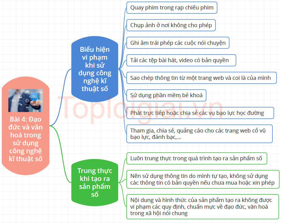 Sơ đồ tư duy Tin học 8 Kết nối tri thức Bài 4: Đạo đức và văn hóa trong sử dụng công nghệ kĩ thuật số