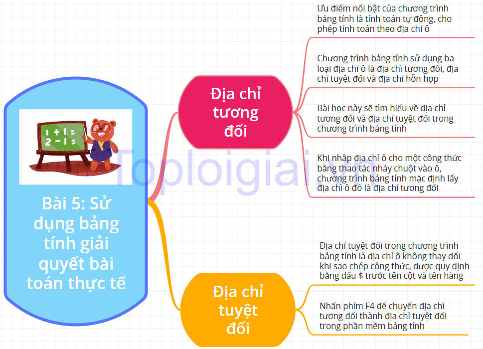 Sơ đồ tư duy Tin học 8 Kết nối tri thức Bài 5: Sử dụng bảng tính giải quyết bài toán thực tế