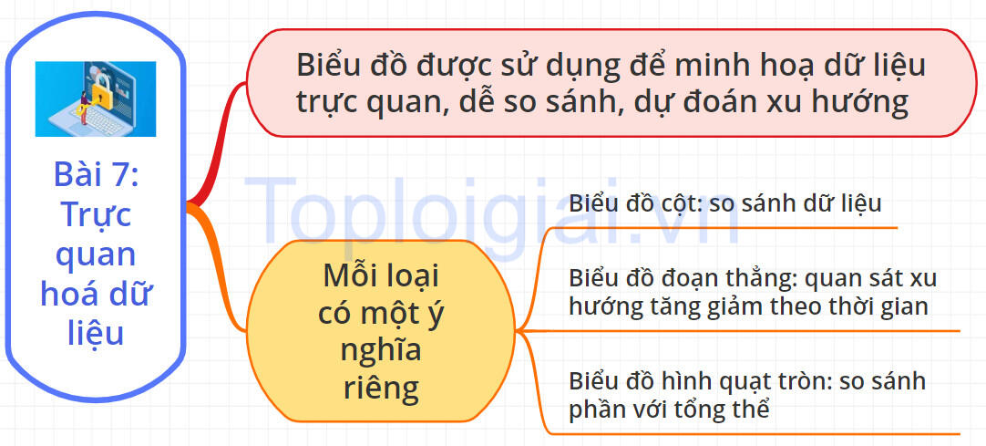 Sơ đồ tư duy Tin học 8 Kết nối tri thức Bài 7: Trực quan hóa dữ liệu