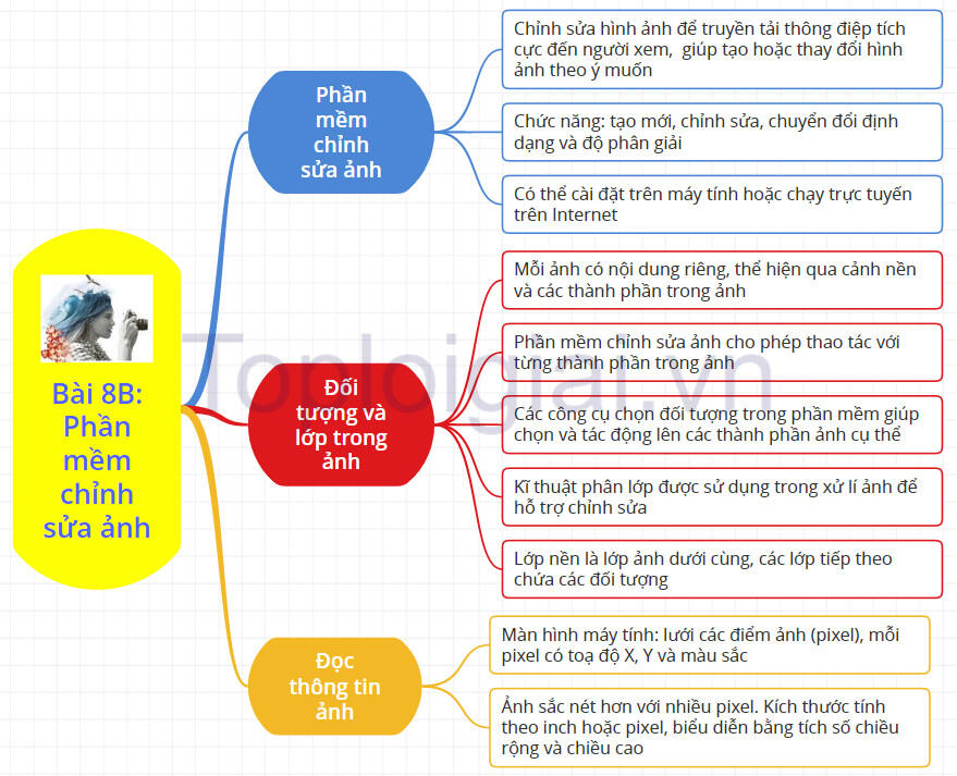 Sơ đồ tư duy Tin học 8 Kết nối tri thức Bài 8b: Phần mềm chỉnh sửa ảnh