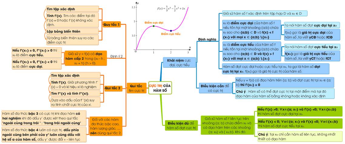 Sơ đồ tư duy Toán 12 Bài 2 (Lý thuyết + Trắc nghiệm)