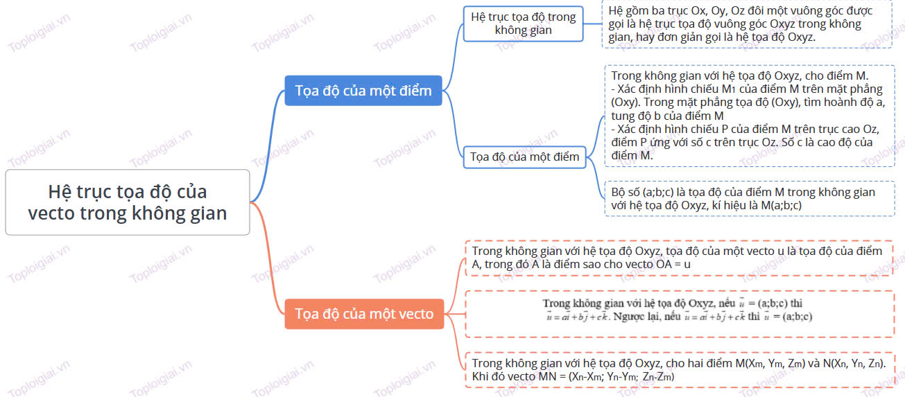 Sơ đồ tư duy Toán 12 KNTT Chương II: Vectơ và hệ trục tọa độ trong không gian (ảnh 1)