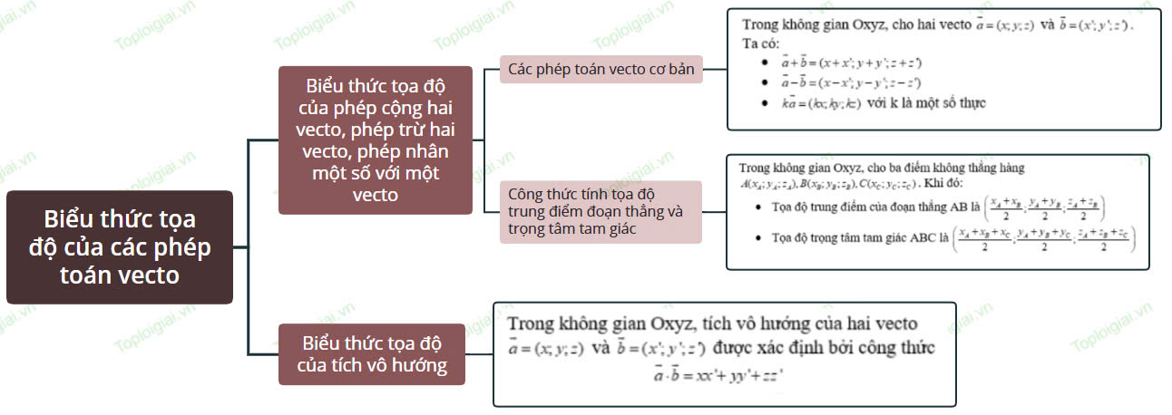 Sơ đồ tư duy Toán 12 KNTT Chương II: Vectơ và hệ trục tọa độ trong không gian (ảnh 3)
