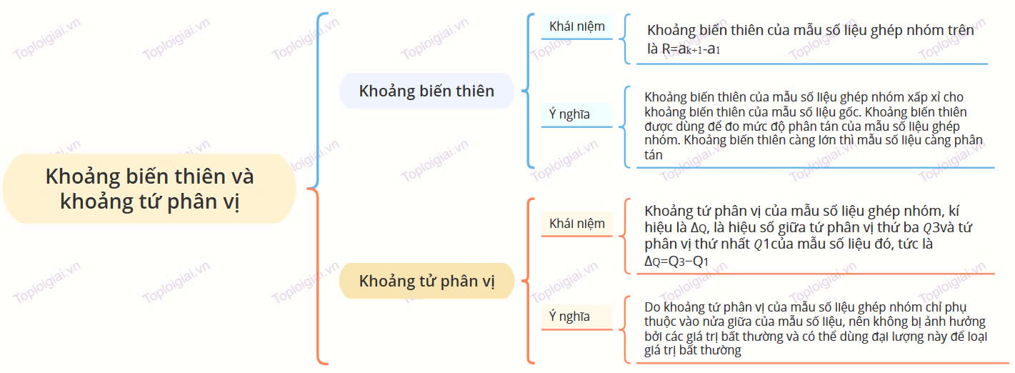 Sơ đồ tư duy Toán 12 KNTT Chương III: Các số đặc trưng đo mức độ phân tán của mẫu số liệu ghép nhóm (ảnh 1)