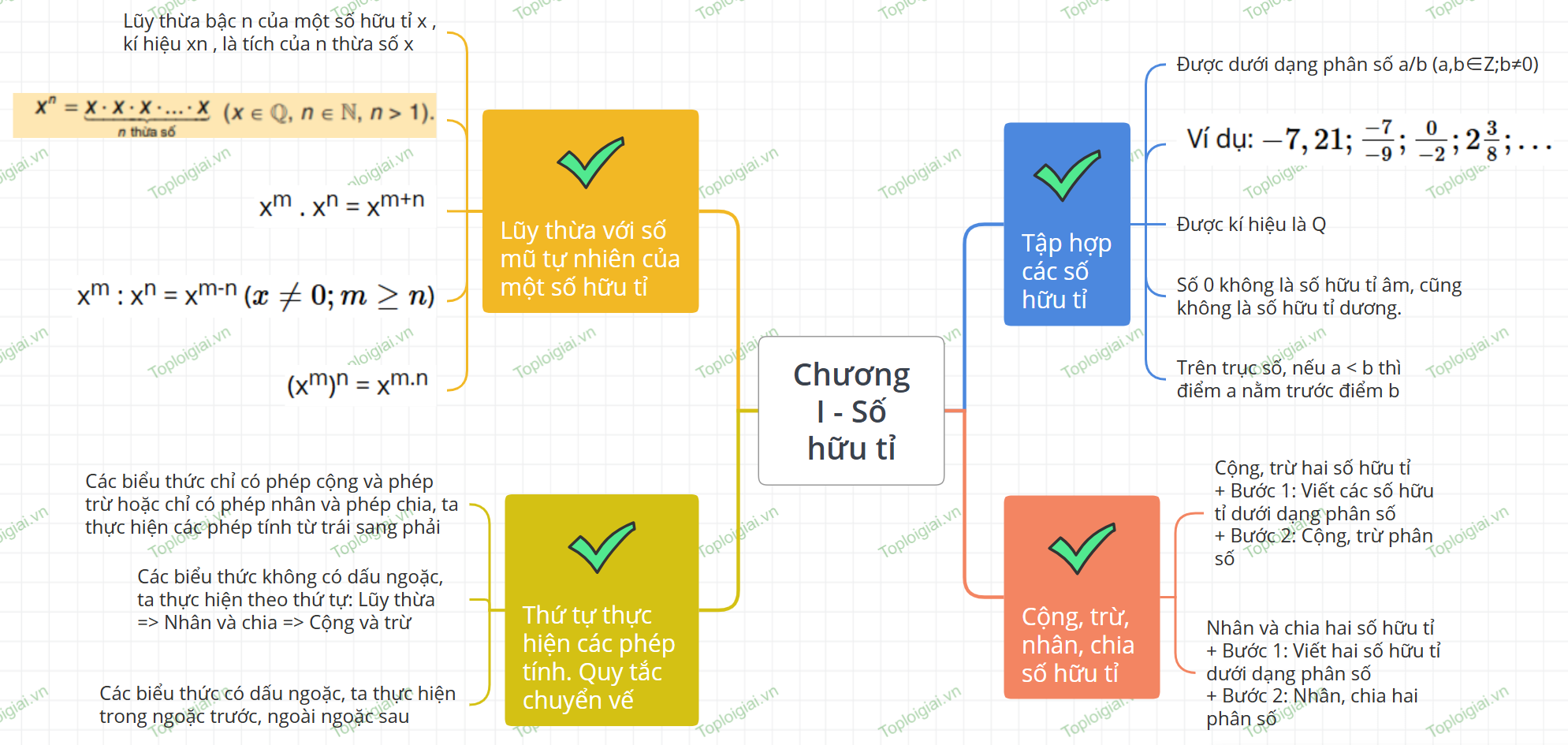 Sơ đồ tư duy Toán 7 chương 1: Số hữu tỉ