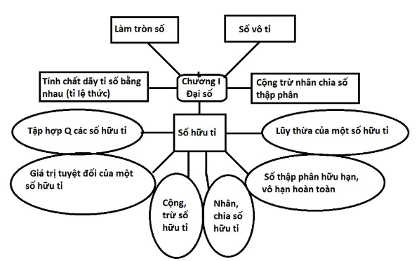 Sơ đồ tư duy Toán 7 chương 1: Số hữu tỉ