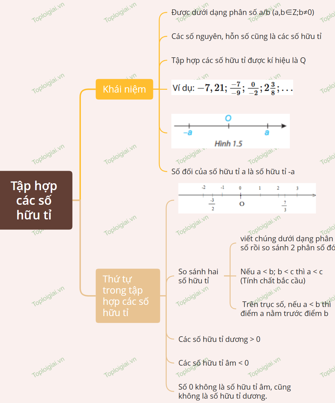 Sơ đồ tư duy Toán 7 chương 1: Số hữu tỉ