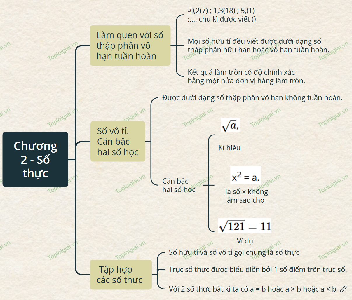 Sơ đồ tư duy Toán 7 chương 2: Số thực