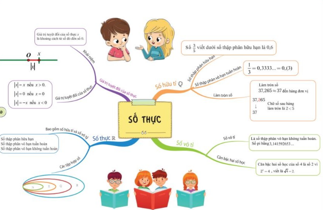 Sơ đồ tư duy Toán 7 chương 2: Số thực
