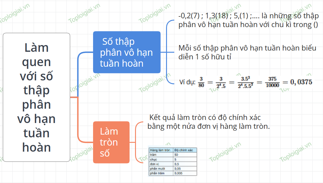Sơ đồ tư duy Toán 7 chương 2: Số thực