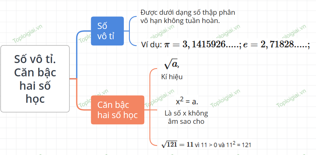 Sơ đồ tư duy Toán 7 chương 2: Số thực