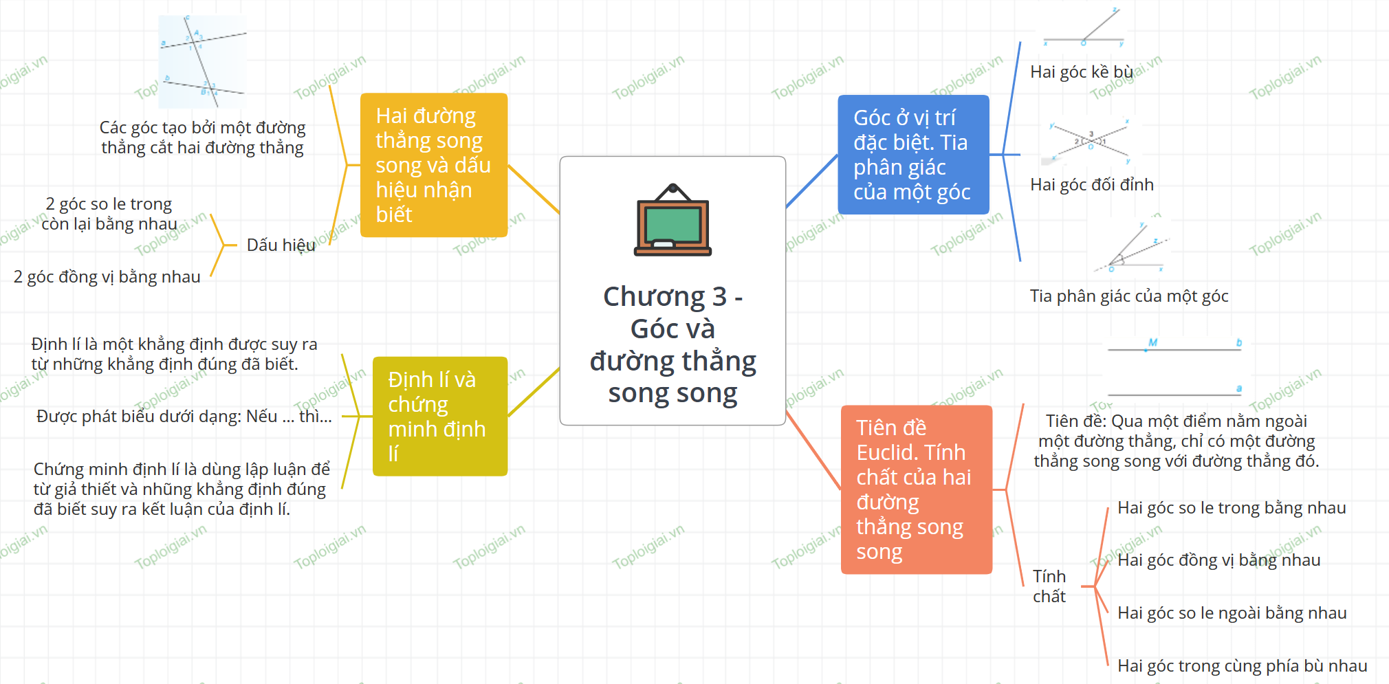 Sơ đồ tư duy Toán 7 chương 3: Góc và đường thẳng song song