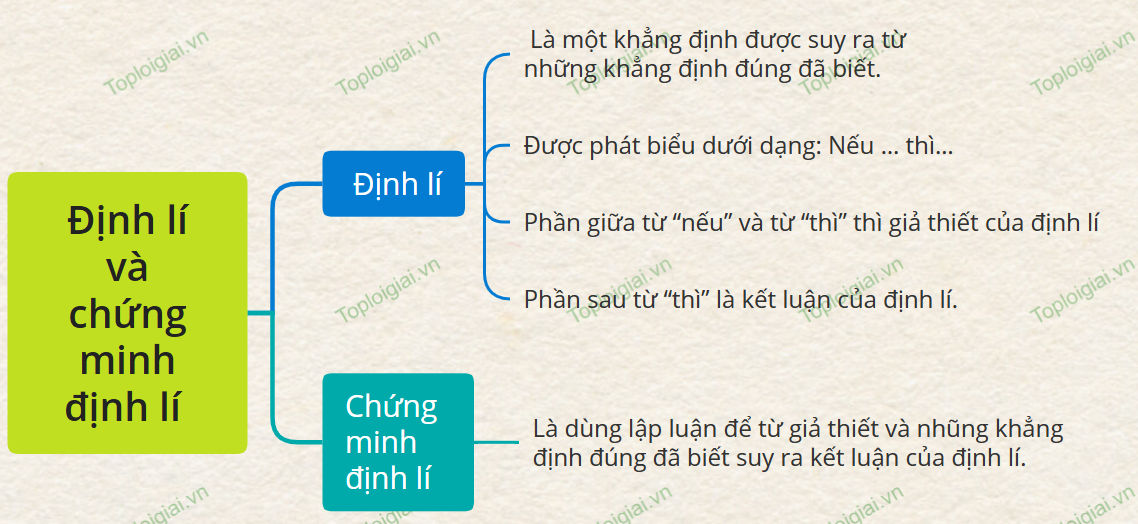 Sơ đồ tư duy Toán 7 chương 3: Góc và đường thẳng song song