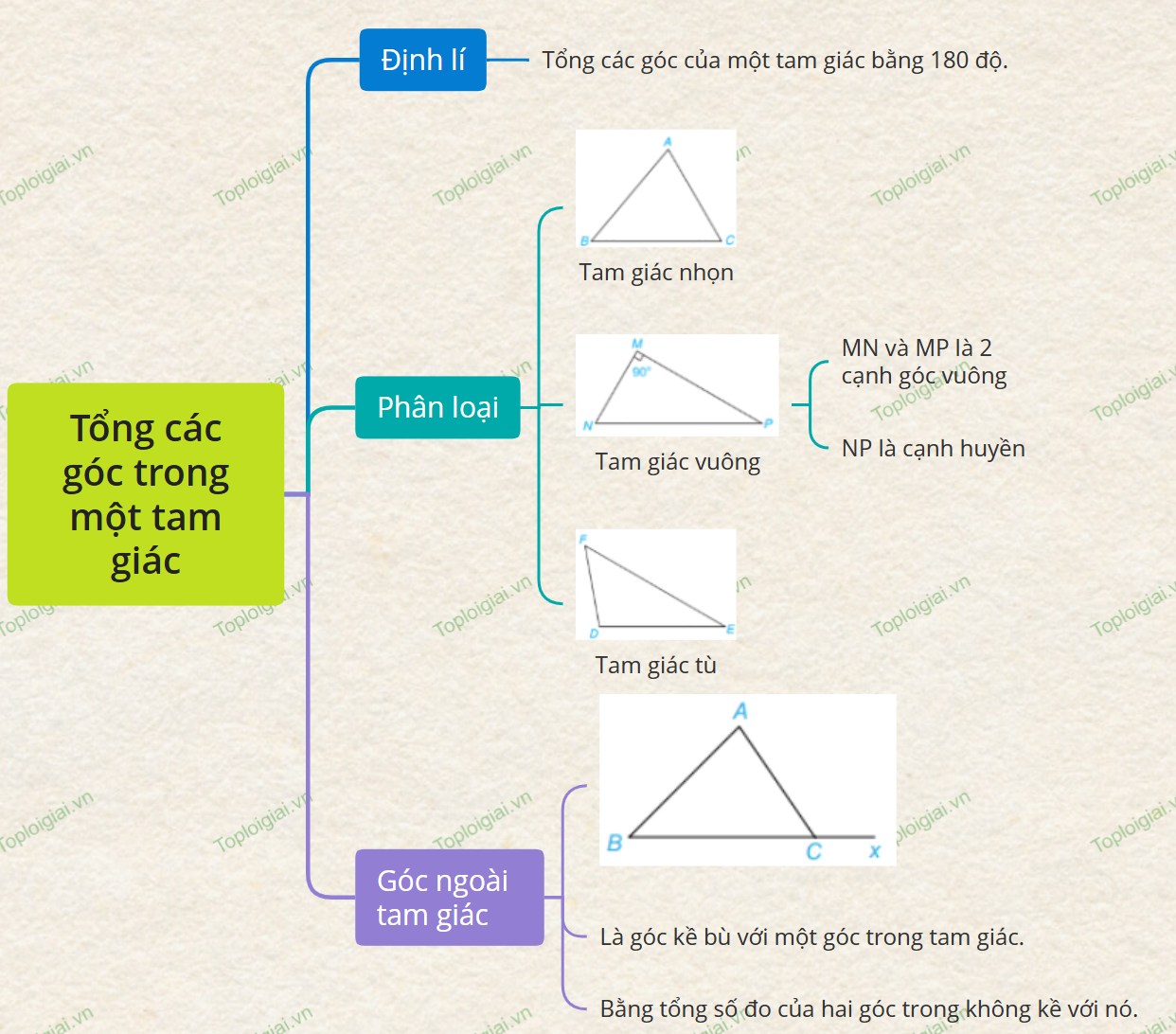 Sơ đồ tư duy Toán 7 chương 4: Tam giác bằng nhau