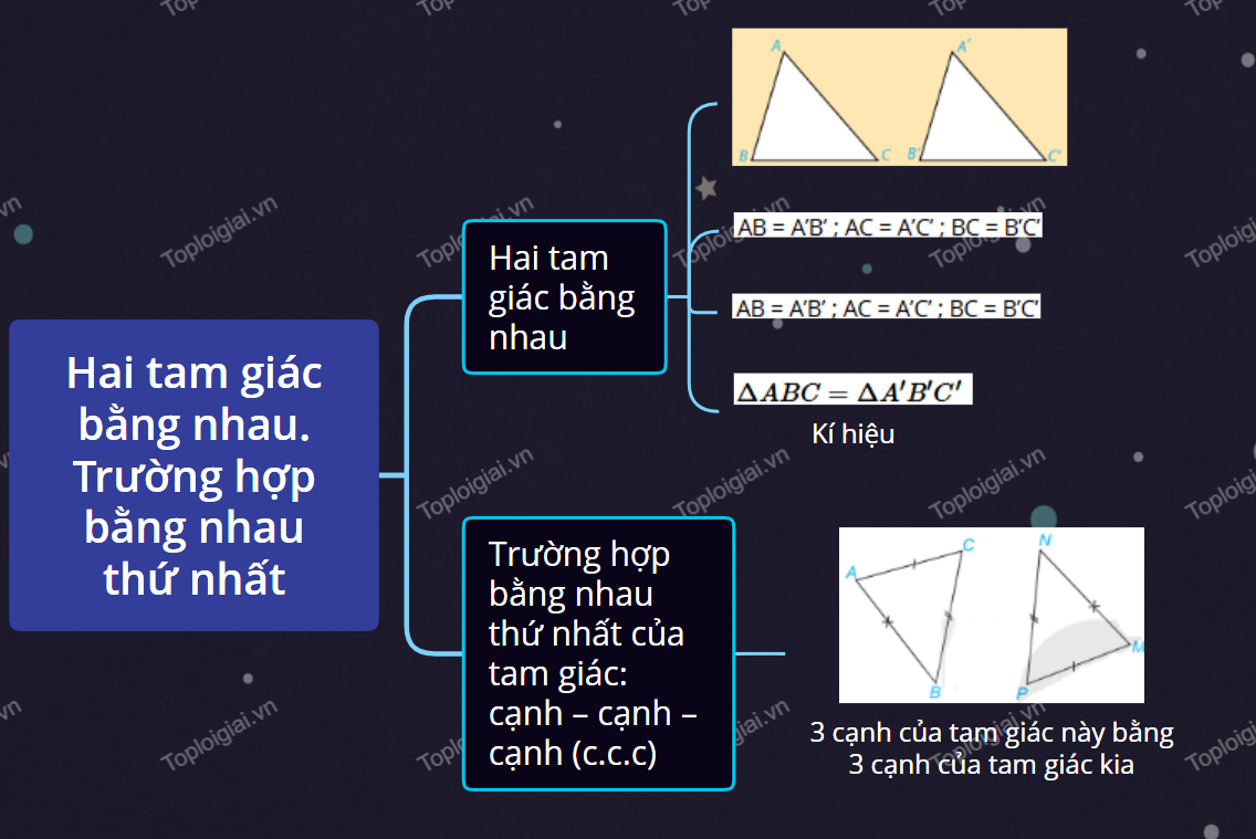 Sơ đồ tư duy Toán 7 chương 4: Tam giác bằng nhau