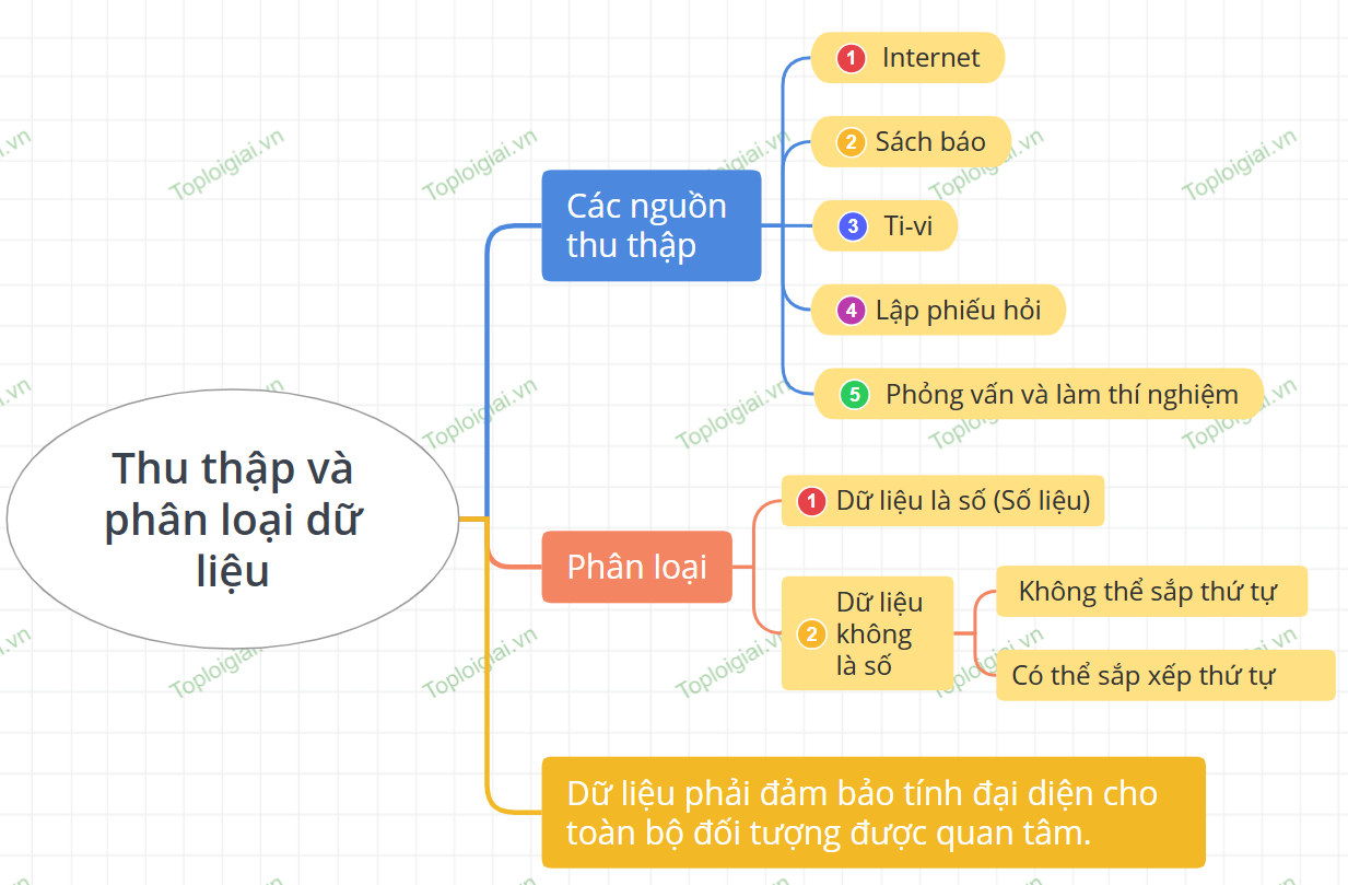 Sơ đồ tư duy Toán 7 chương 5: Thu thập và biểu diễn dữ liệu