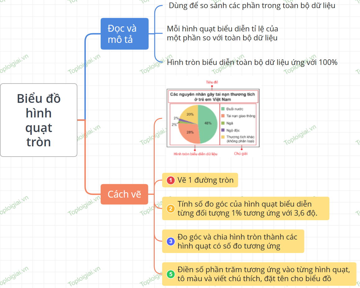 Sơ đồ tư duy Toán 7 chương 5: Thu thập và biểu diễn dữ liệu