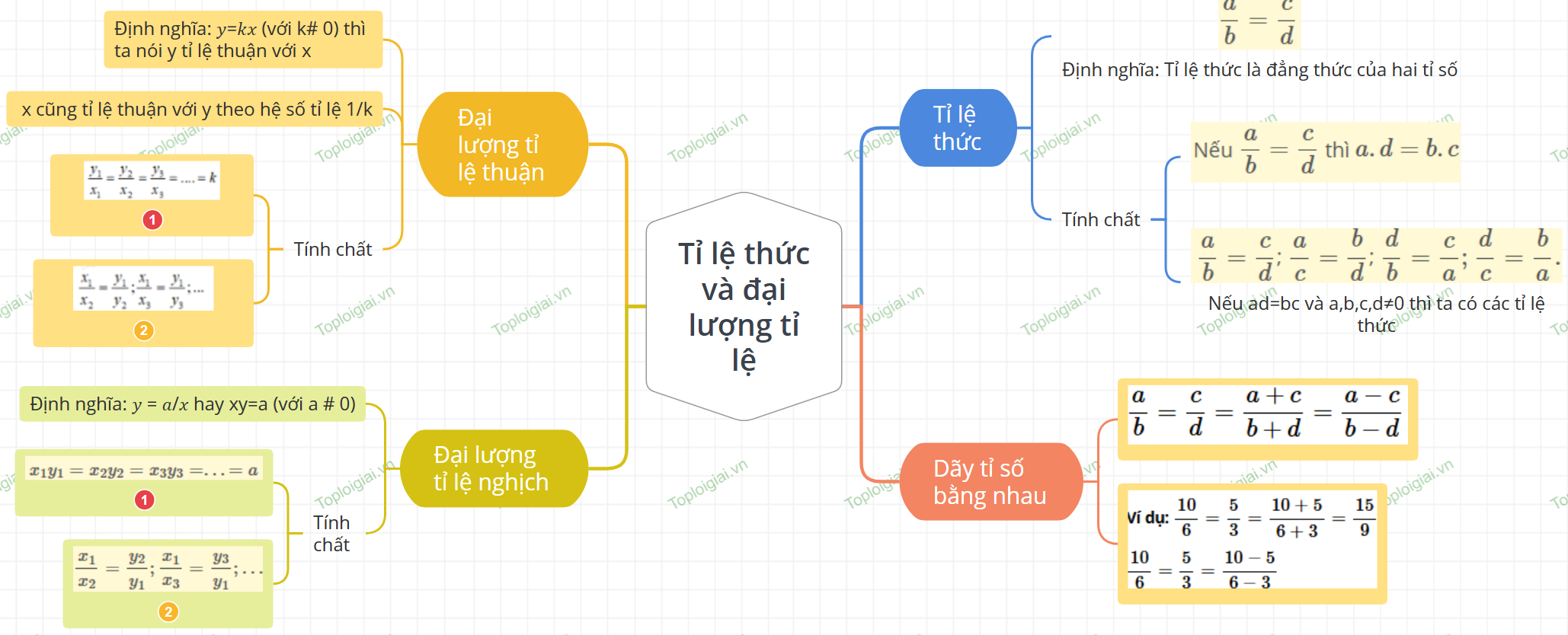 Sơ đồ tư duy Toán 7 chương 6: Tỉ lệ thức và đại lượng tỉ lệ