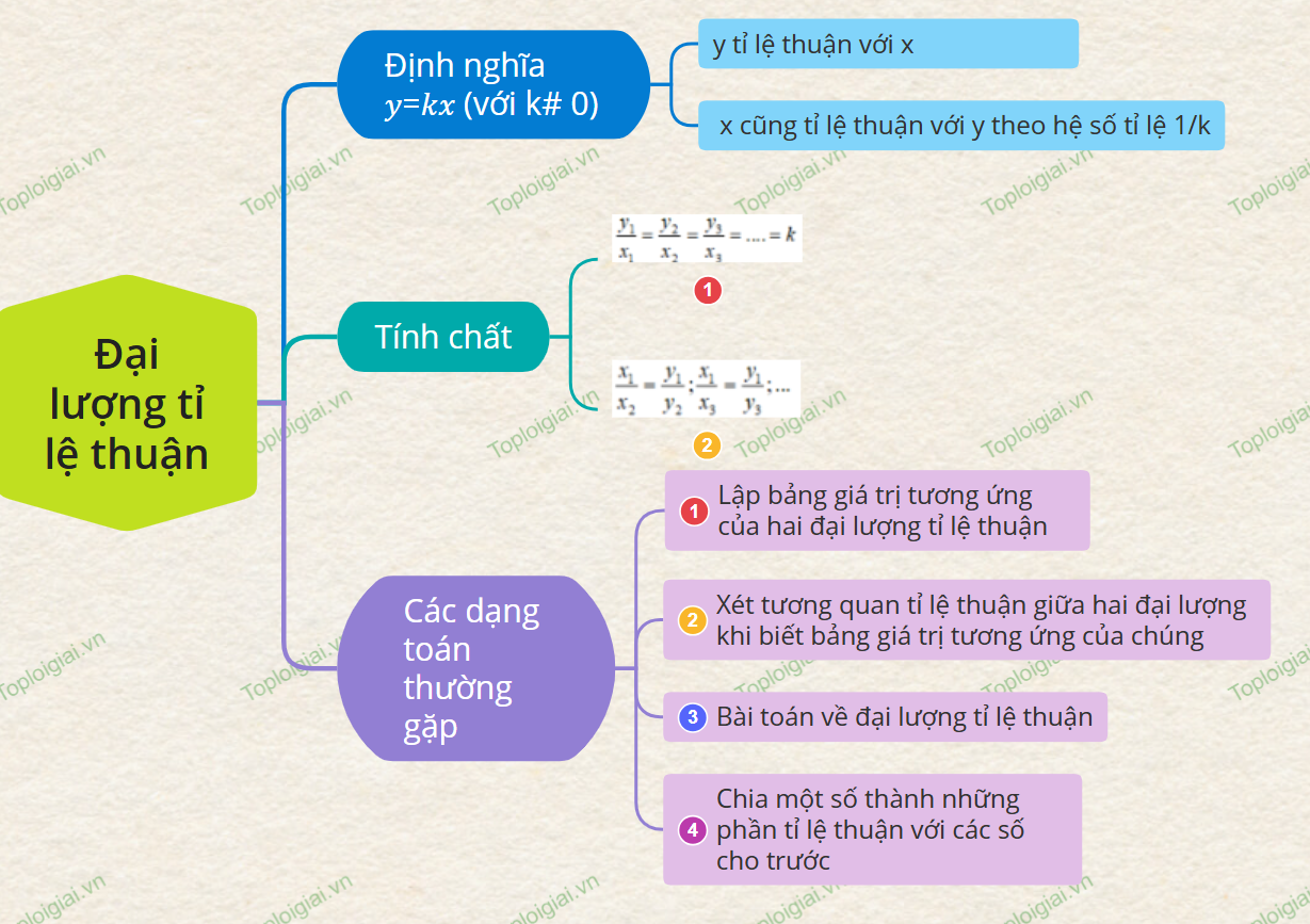 Sơ đồ tư duy Toán 7 chương 6: Tỉ lệ thức và đại lượng tỉ lệ