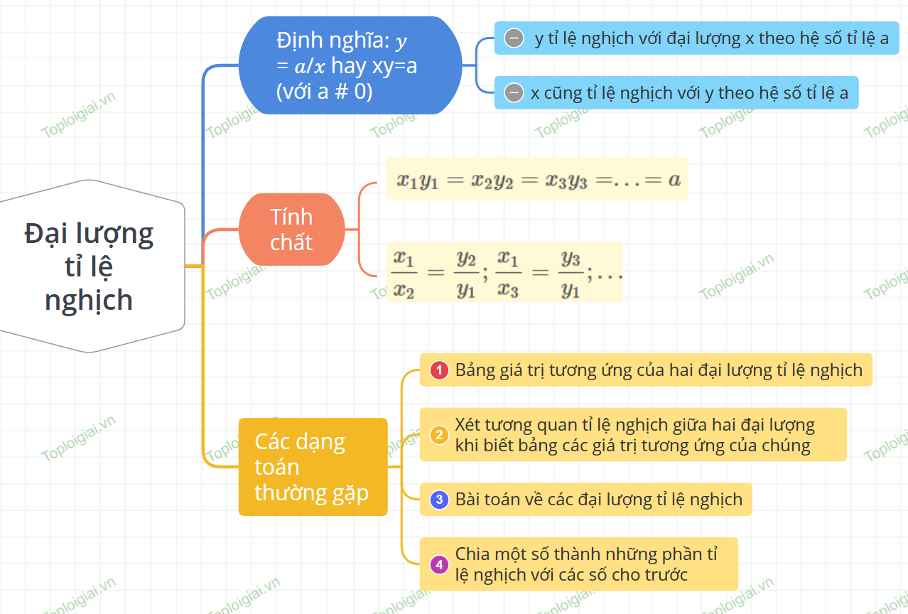 Sơ đồ tư duy Toán 7 chương 6: Tỉ lệ thức và đại lượng tỉ lệ
