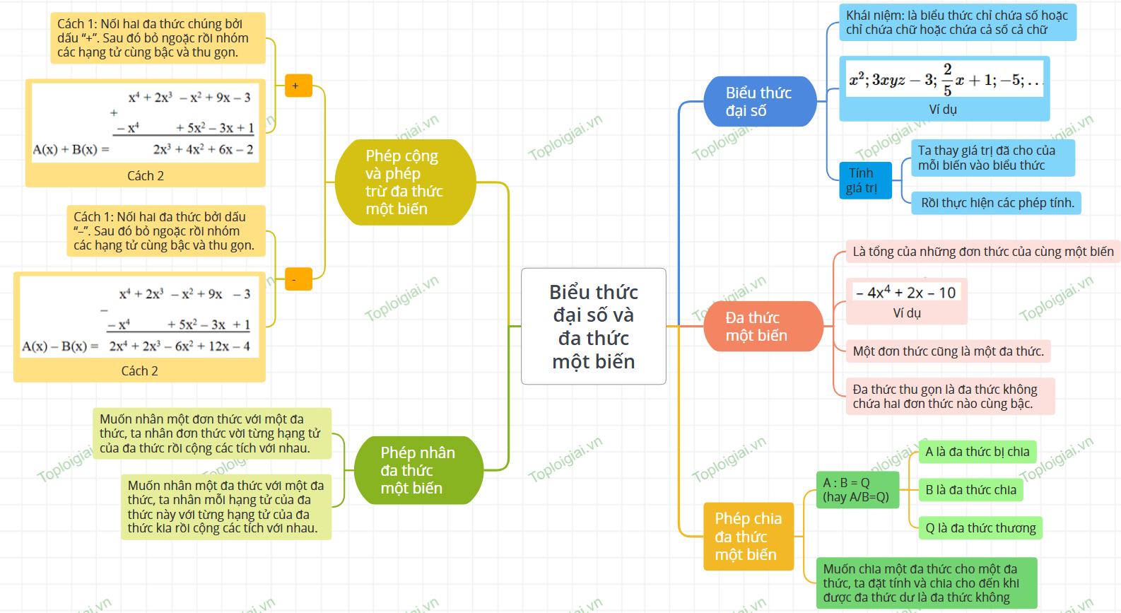 Sơ đồ tư duy Toán 7 chương 7: Biểu thức đại số và đa thức một biến