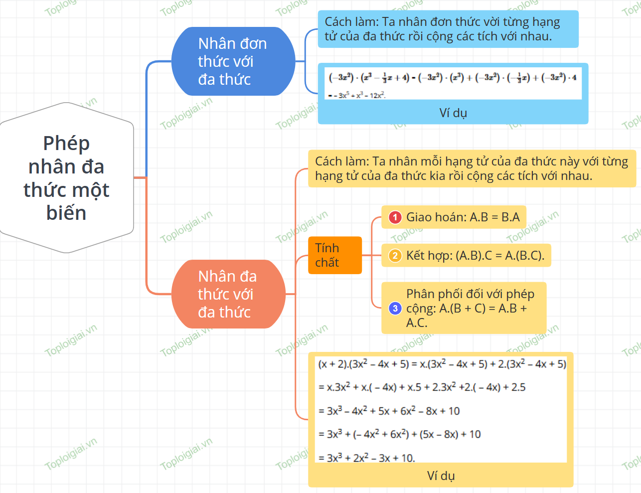 Sơ đồ tư duy Toán 7 chương 7: Biểu thức đại số và đa thức một biến