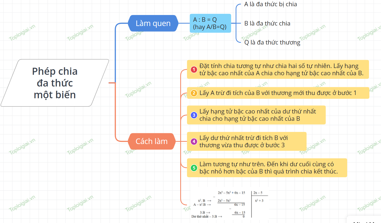 Sơ đồ tư duy Toán 7 chương 7: Biểu thức đại số và đa thức một biến