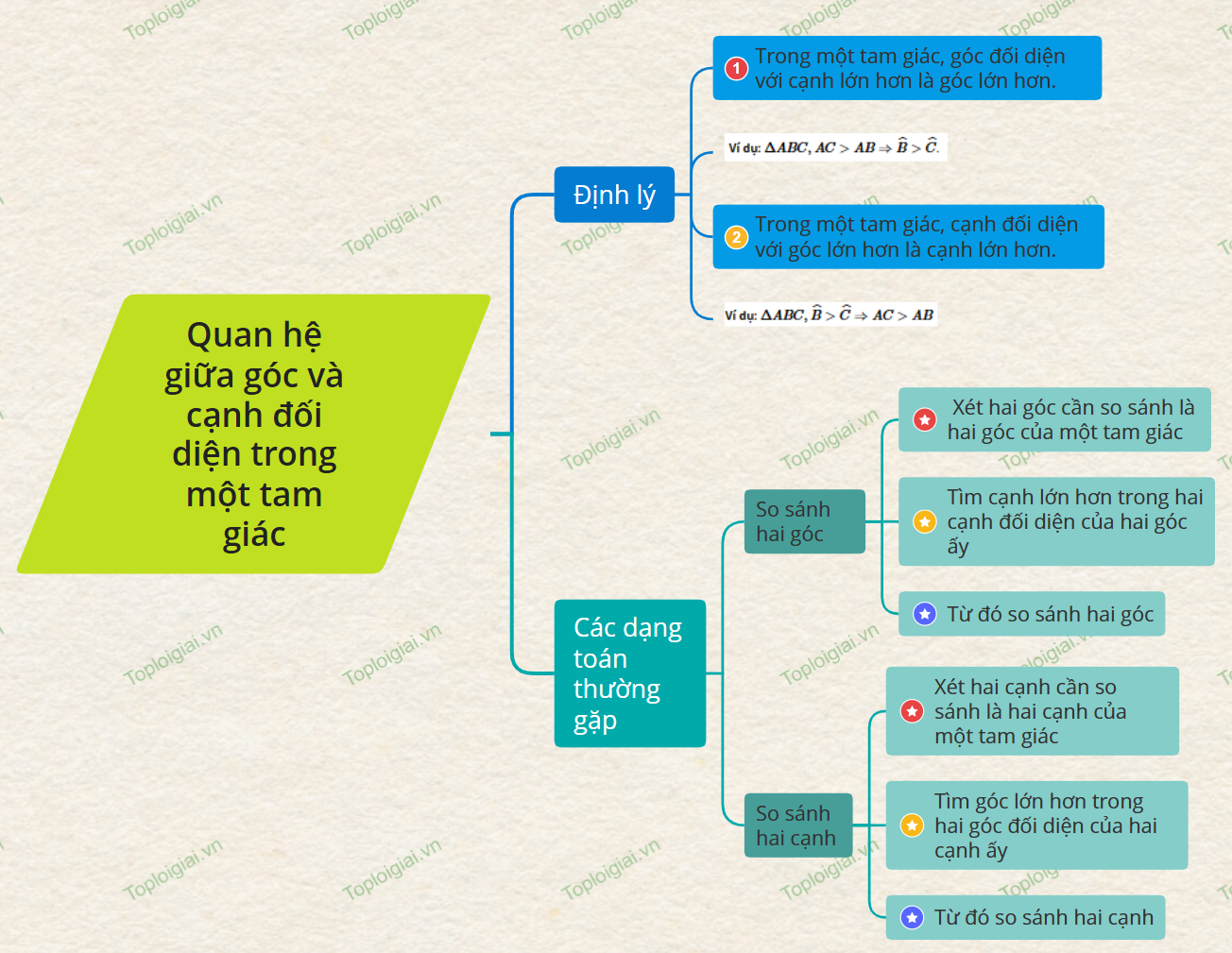 Sơ đồ tư duy Toán 7 chương 9: Quan hệ giữa các yếu tố trong tam giác
