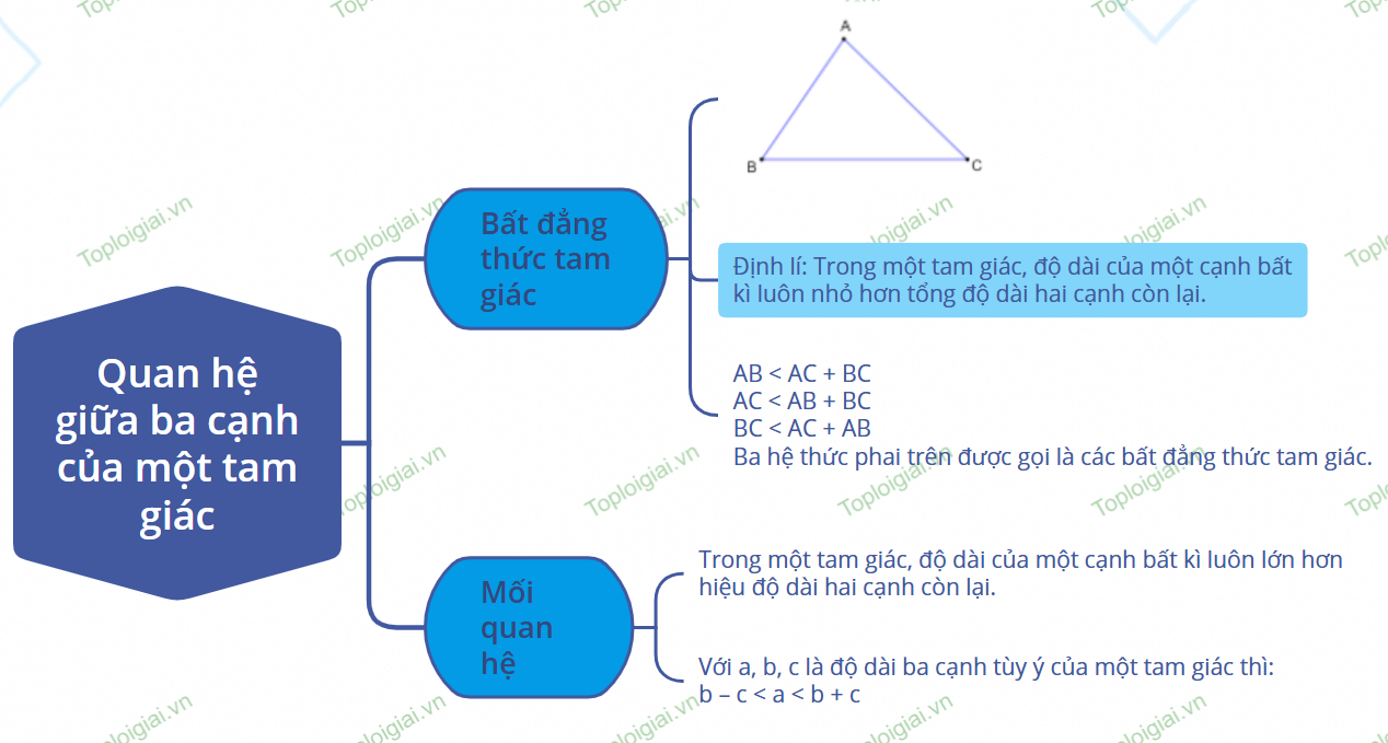 Sơ đồ tư duy Toán 7 chương 9: Quan hệ giữa các yếu tố trong tam giác