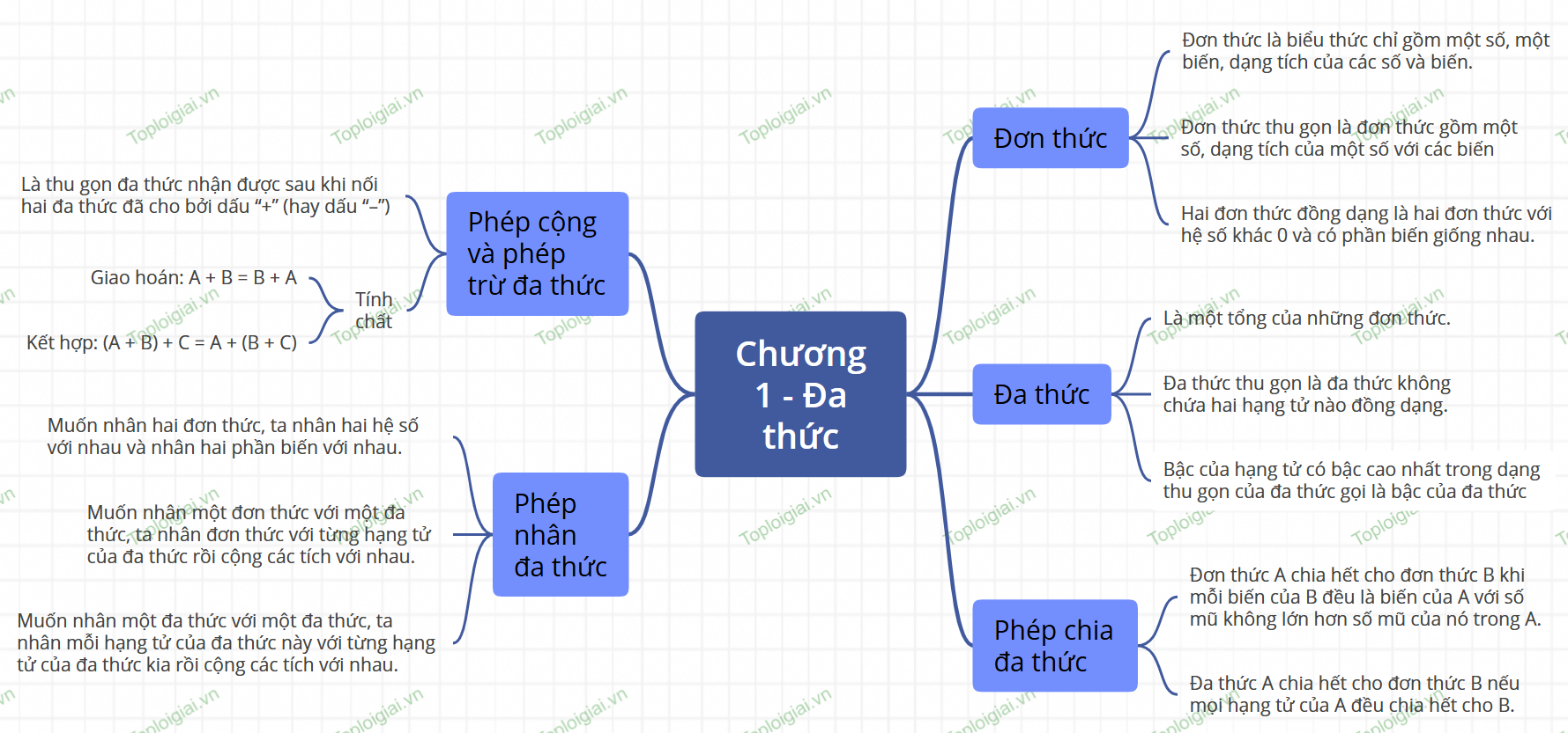 Sơ đồ tư duy Toán 8 chương 1: Đa thức 