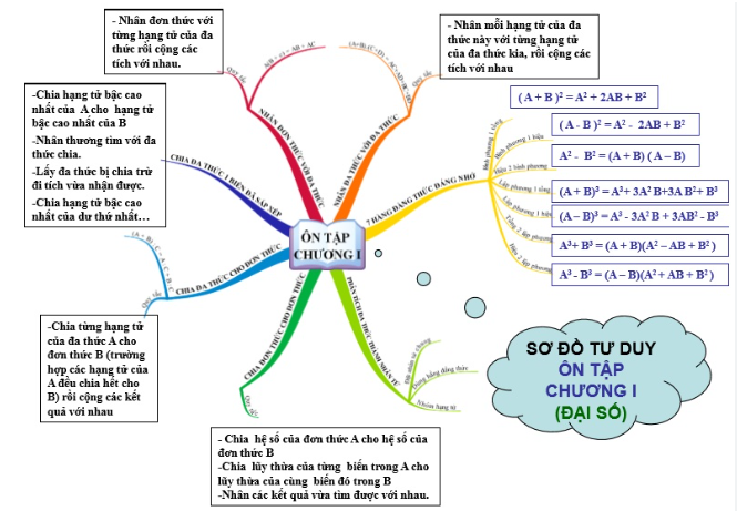Sơ đồ tư duy Toán 8 chương 1: Đa thức 