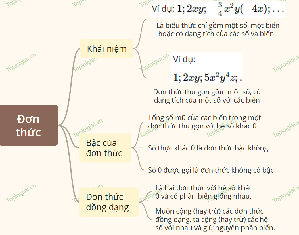 Sơ đồ tư duy Toán 8 chương 1: Đa thức 