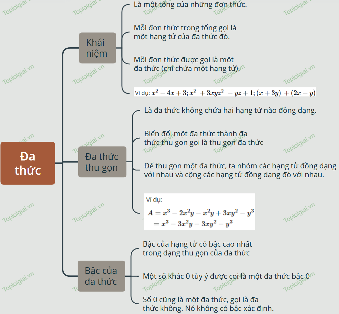 Sơ đồ tư duy Toán 8 chương 1: Đa thức 