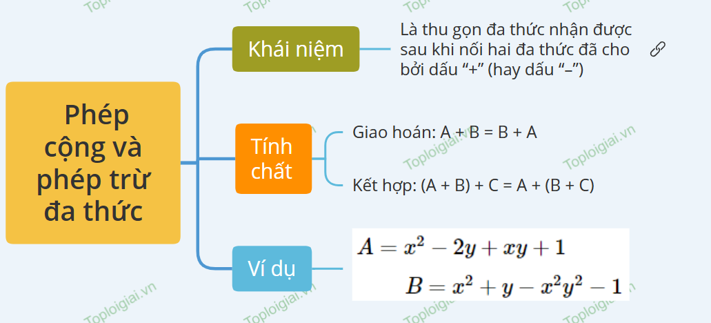 Sơ đồ tư duy Toán 8 chương 1: Đa thức 
