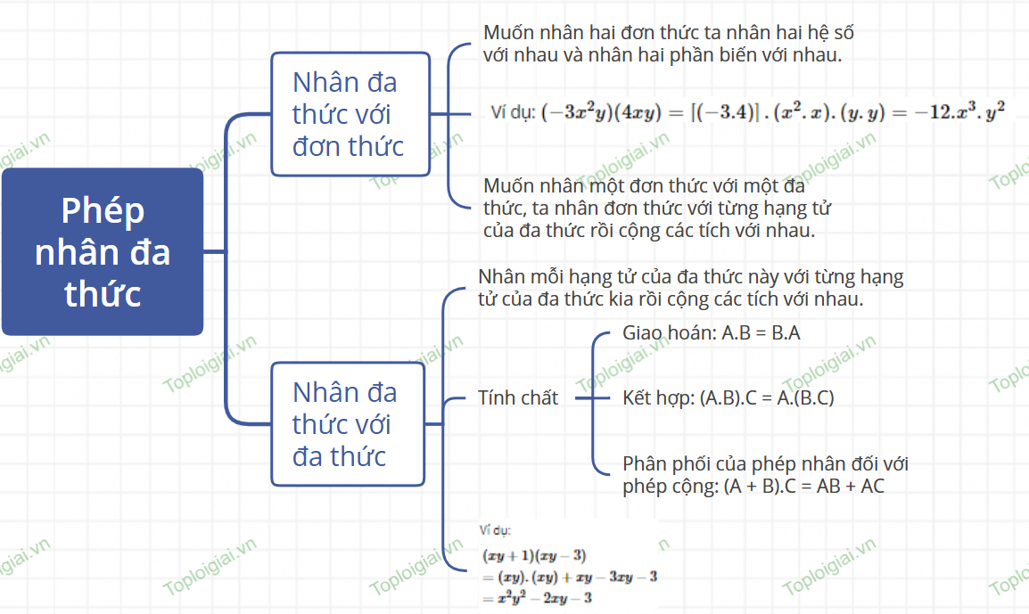 Sơ đồ tư duy Toán 8 chương 1: Đa thức 