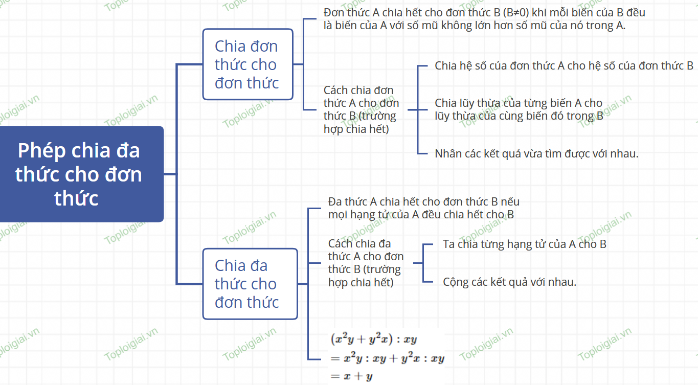 Sơ đồ tư duy Toán 8 chương 1: Đa thức 